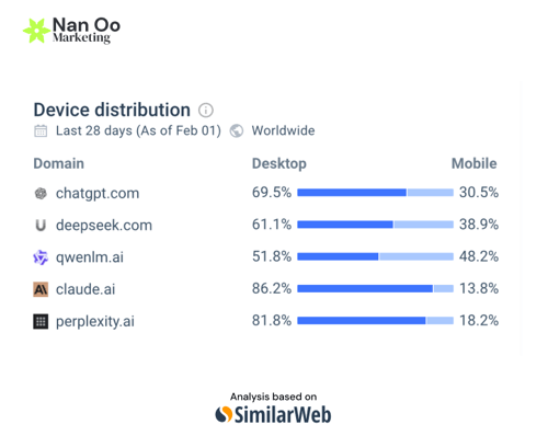 Device Distribution