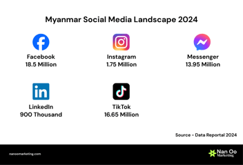 Myanmar Social Media Landscape 2024