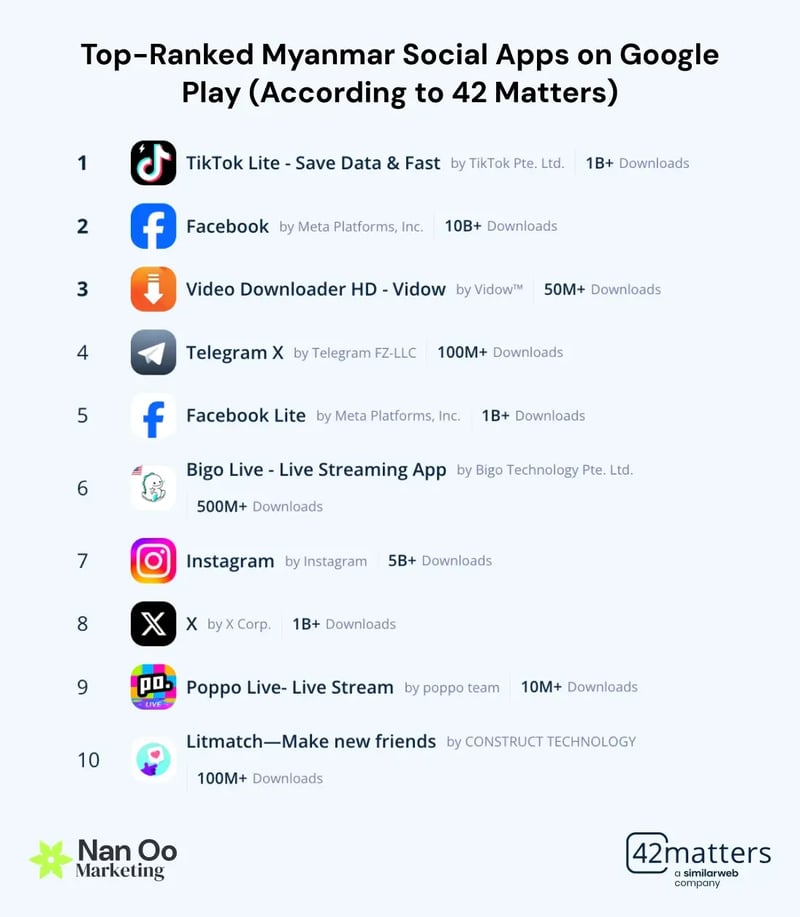 Top-Ranked Myanmar Social Apps on Google Play (According to 42 Matters)